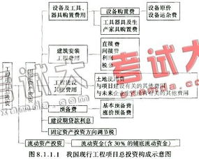 第三章 輔導(dǎo)要點(diǎn) 工程項(xiàng)目總投資構(gòu)成與資產(chǎn)管理