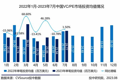 7月山東新設(shè)私募基金數(shù)量領(lǐng)跑，PE階段投資升溫，浙江項(xiàng)目最吸金